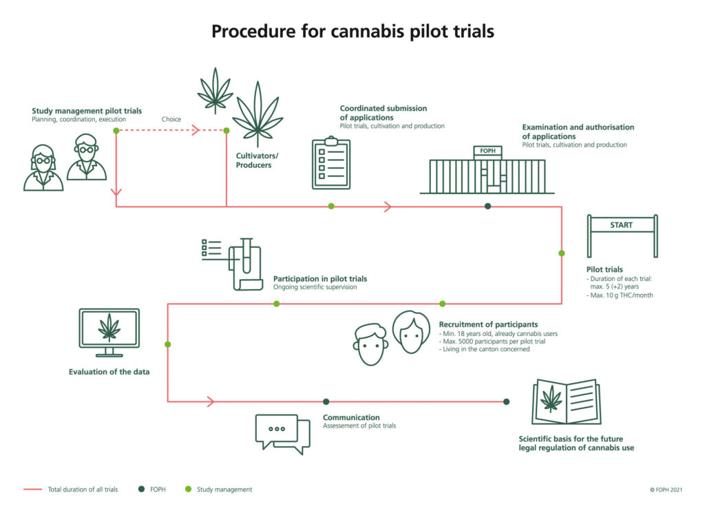 Procedure for cannabis pilot trials in Switzerland