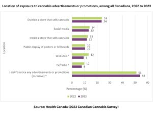 Canadian Cannabis Survey Results 2023 Advertising