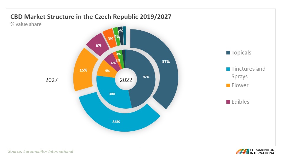 cbd market by product czech republic 2019 to 2027