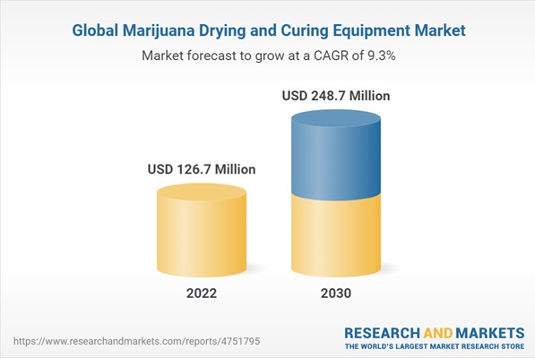 global cannabis drying and curing equipment market projection 2030