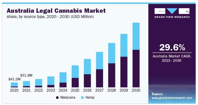 australia legal cannabis market through 2030