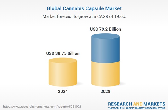 cannabis capsules market projection 2028