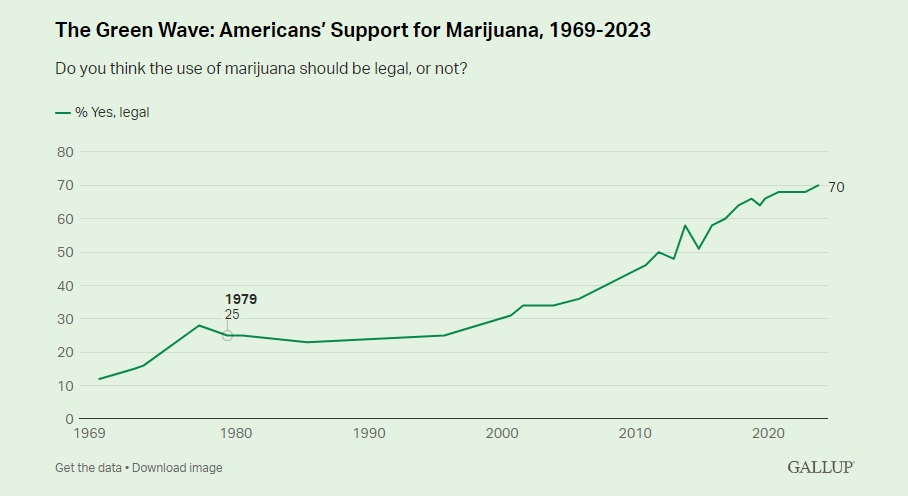 gallup marijuana legalization poll 2023