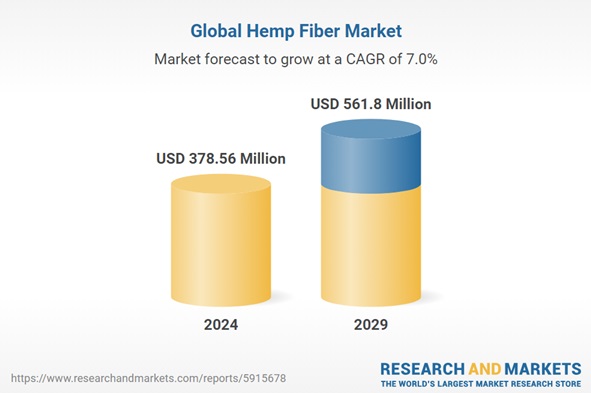 global hemp fiber market value projection estimate 2024 to 2029