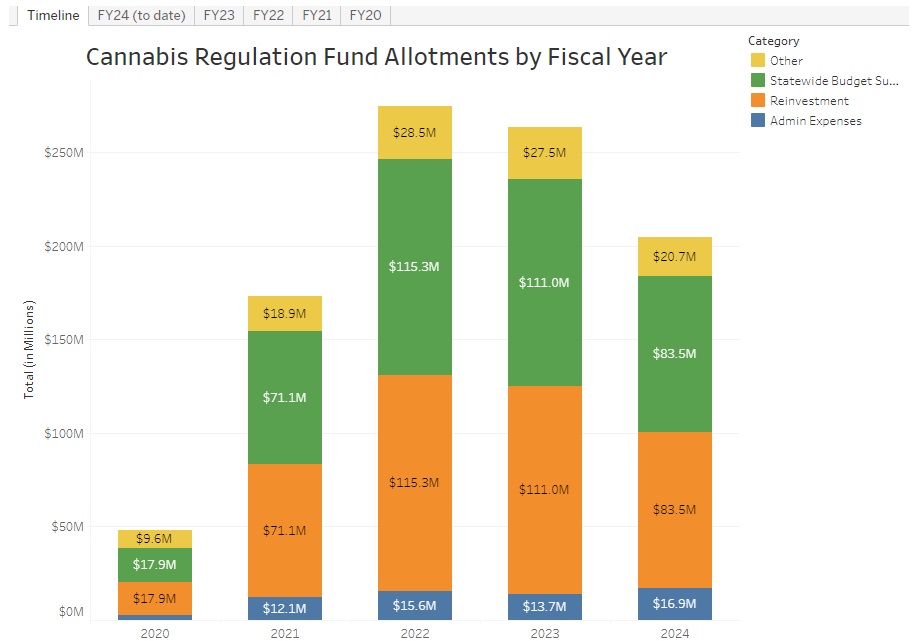 illinois cannabis tax revenue 2024