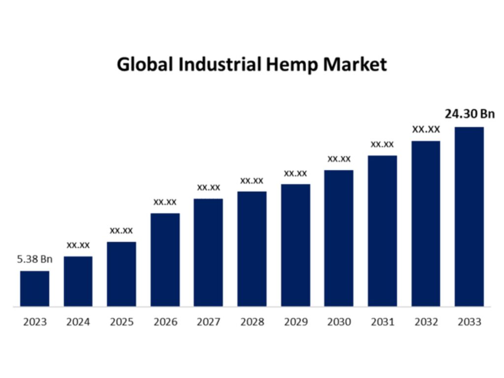 Global industrial hemp market spherical