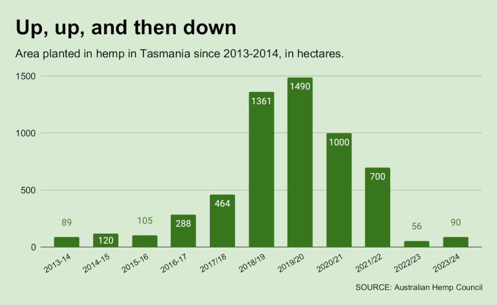 australian hemp council tasmania hemp planting 2013 to 2024