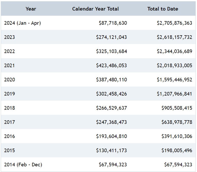 colorado cannabis tax revenue 2014-2024 by year table