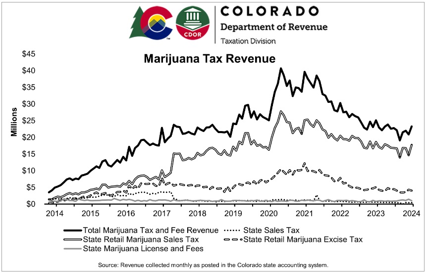 colorado cannabis tax revenue 2014-2024