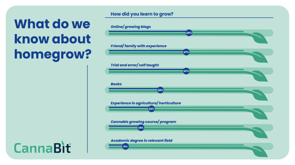 Cannabit home cultivation survey data new frontier