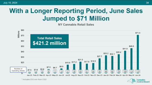 New-York-Cannabis-Sales-Surge-June-2024