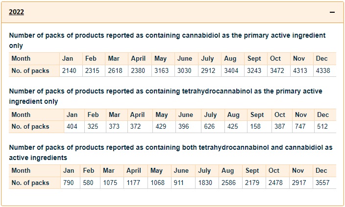 New Zealand medical cannabis data 2022