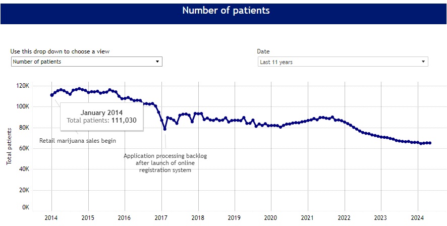 colorado medical cannabis patient base 2014 to 2024