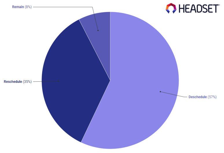 headset graph public comments cannabis rescheduling