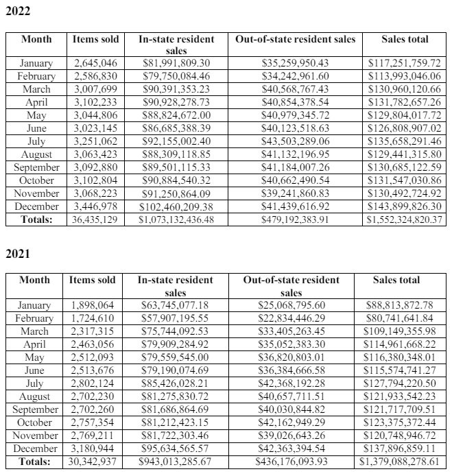 illinois historical recreational cannabis sales totals june 2024 2