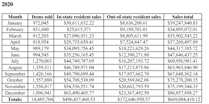 illinois historical recreational cannabis sales totals june 2024 3