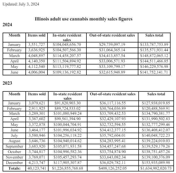 illinois historical recreational cannabis sales totals june 2024